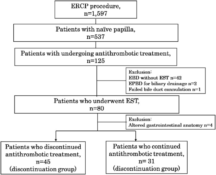 Safety of endoscopic sphincterotomy in patients undergoing antithrombotic treatment: a retrospective study.