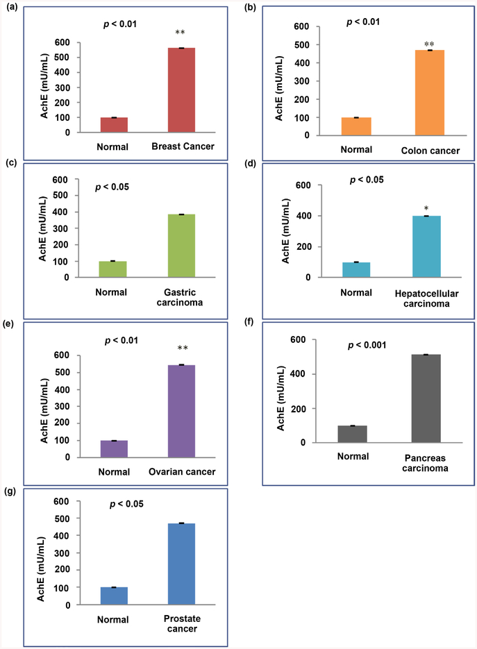 Characterization of Exosomes in Plasma of Patients with Breast, Ovarian, Prostate, Hepatic, Gastric, Colon, and Pancreatic Cancers.