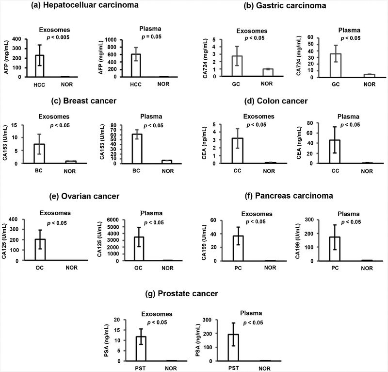 Characterization of Exosomes in Plasma of Patients with Breast, Ovarian, Prostate, Hepatic, Gastric, Colon, and Pancreatic Cancers.