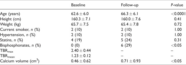 Evaluation of aortic <sup>18</sup>F-NaF tracer uptake using PET/CT as a predictor of aortic calcification in postmenopausal women: A longitudinal study.