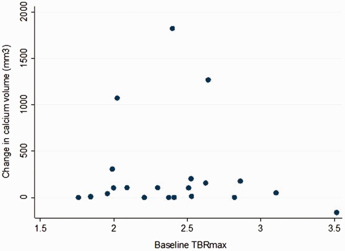 Evaluation of aortic <sup>18</sup>F-NaF tracer uptake using PET/CT as a predictor of aortic calcification in postmenopausal women: A longitudinal study.