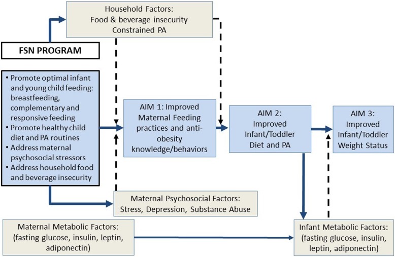 Family Spirit Nurture (FSN) - a randomized controlled trial to prevent early childhood obesity in American Indian populations: trial rationale and study protocol.