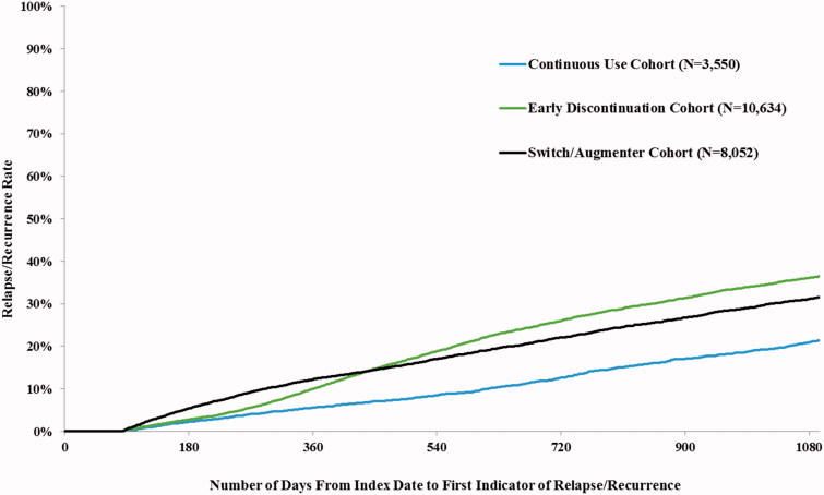 Economic burden of relapse/recurrence in patients with major depressive disorder.