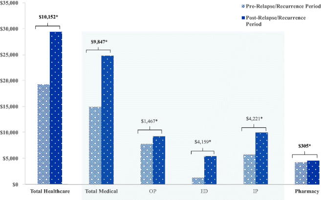 Economic burden of relapse/recurrence in patients with major depressive disorder.