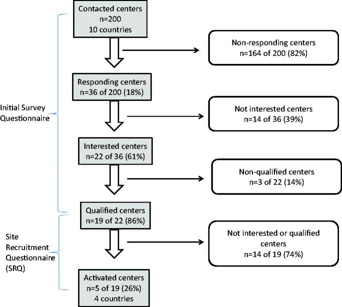 Prescribing patterns from medical chart abstraction of patients administered lipegfilgrastim: a pilot study in Europe.