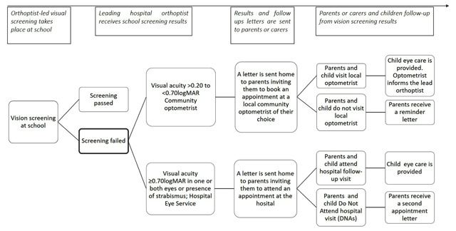Challenges of Eye Health Care in Children and Strategies to Improve Treatment Uptake: A Qualitative Study from the Perspective of Eye Care Professionals in the UK.