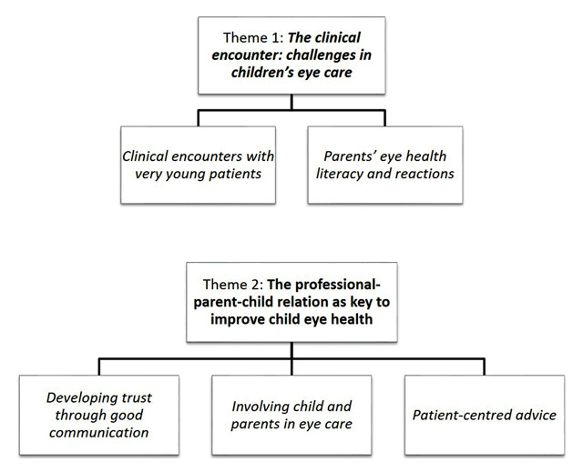 Challenges of Eye Health Care in Children and Strategies to Improve Treatment Uptake: A Qualitative Study from the Perspective of Eye Care Professionals in the UK.