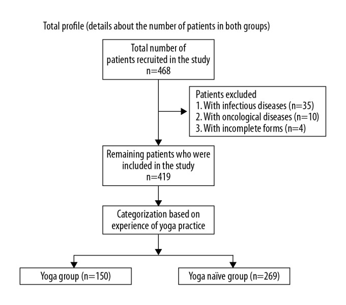 Mental Wellbeing, Quality of Life, and Perception of Chronic Illness in Yoga-Experienced Compared with Yoga-Naïve Patients.