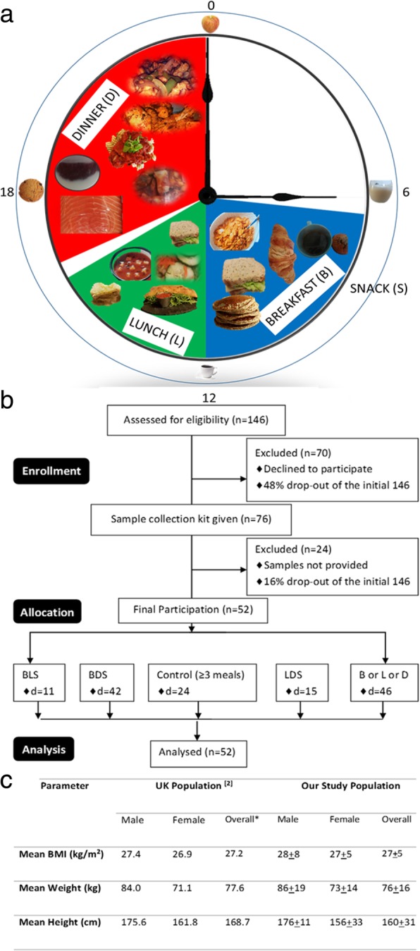 Towards personalised molecular feedback for weight loss.