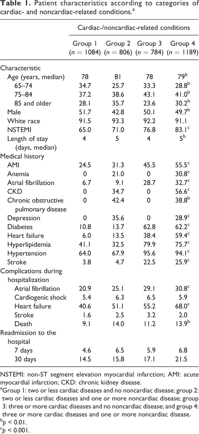 Impact of cardiac- and noncardiac-related conditions on adverse outcomes in patients hospitalized with acute myocardial infarction.