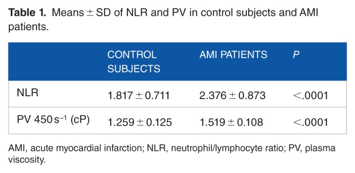 Plasma Viscosity and NLR in Young Subjects with Myocardial Infarction: Evaluation at the Initial Stage and at 3 and 12 Months.