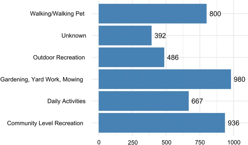 Citizen science informs human-tick exposure in the Northeastern United States.