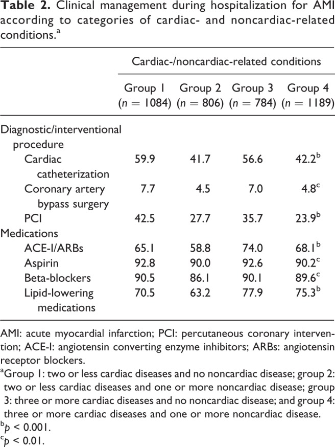 Impact of cardiac- and noncardiac-related conditions on adverse outcomes in patients hospitalized with acute myocardial infarction.