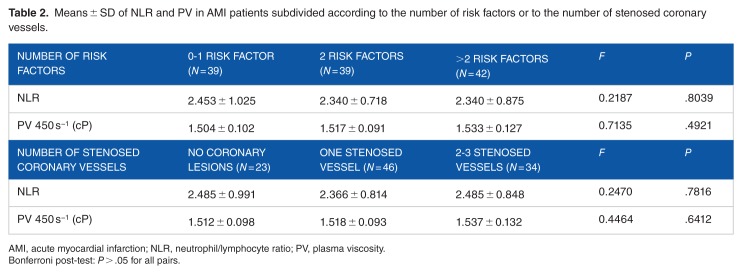 Plasma Viscosity and NLR in Young Subjects with Myocardial Infarction: Evaluation at the Initial Stage and at 3 and 12 Months.