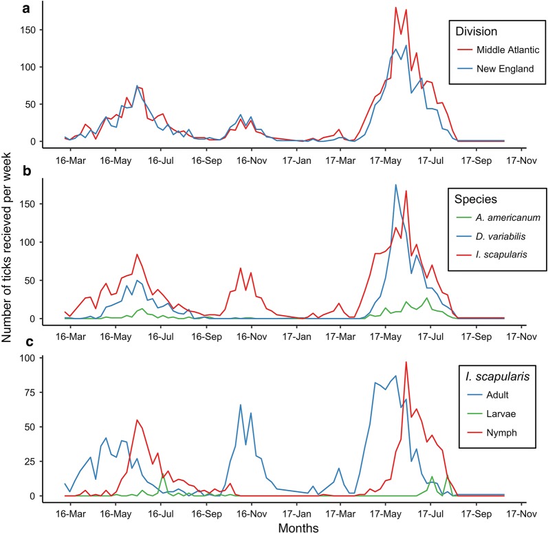 Citizen science informs human-tick exposure in the Northeastern United States.