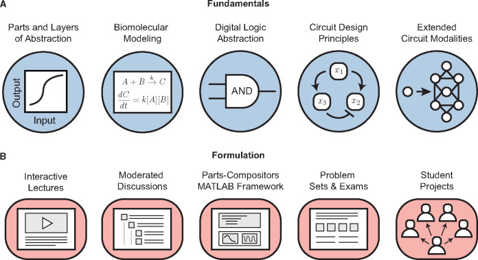 Principles of synthetic biology: a MOOC for an emerging field.