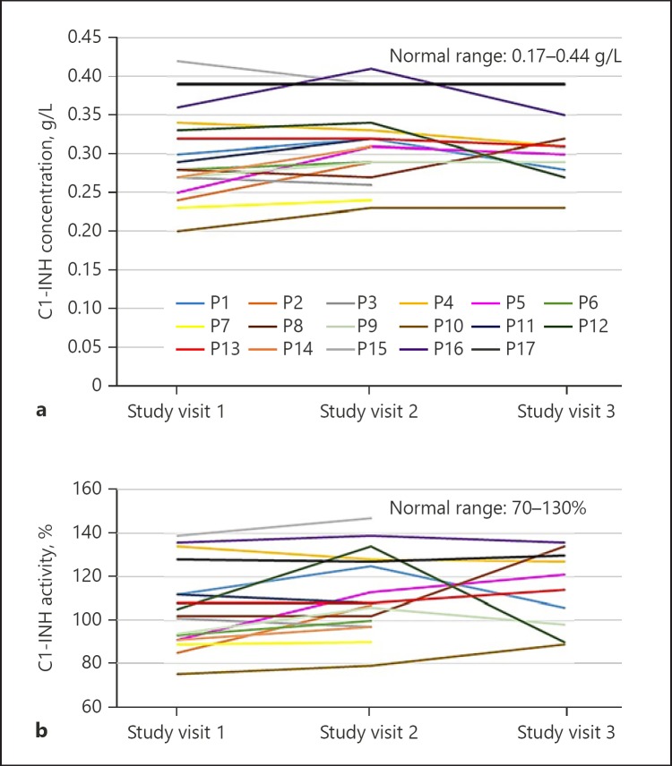 The Influence of ACE Inhibition on C1-Inhibitor: A Biomarker for ACE Inhibitor-Induced Angioedema?