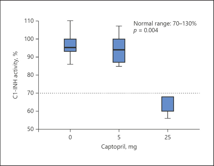 The Influence of ACE Inhibition on C1-Inhibitor: A Biomarker for ACE Inhibitor-Induced Angioedema?