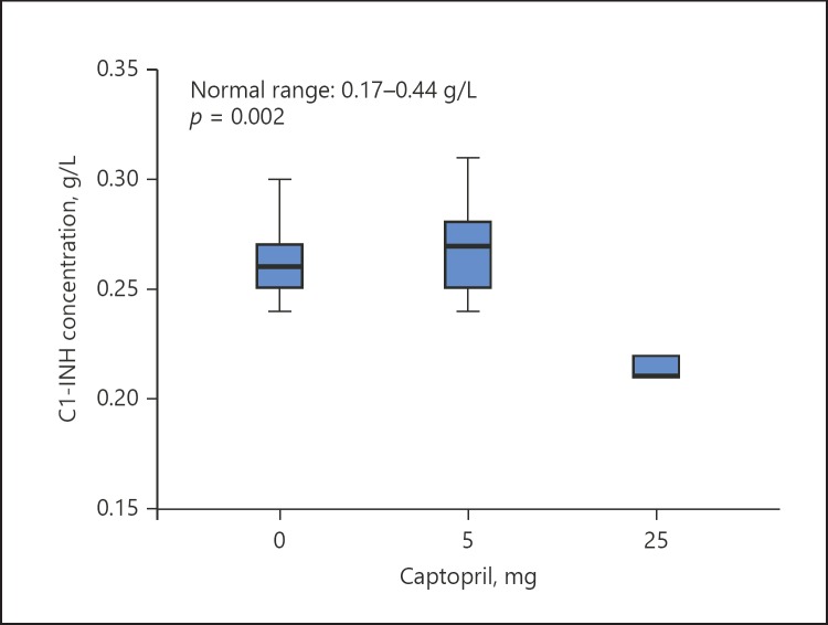 The Influence of ACE Inhibition on C1-Inhibitor: A Biomarker for ACE Inhibitor-Induced Angioedema?