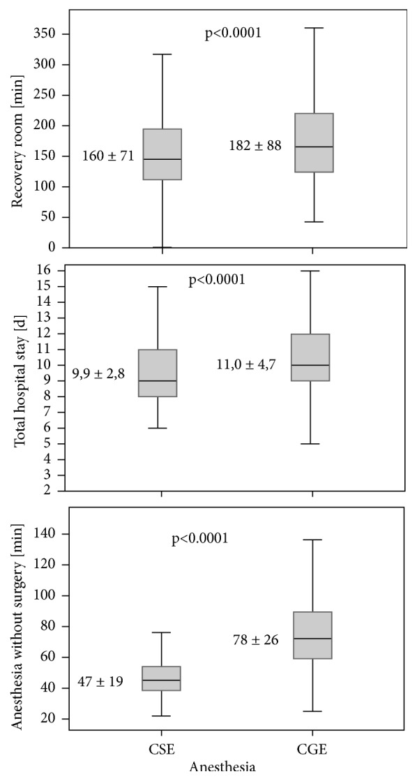 Anesthesia for Open Radical Retropubic Prostatectomy: A Comparison between Combined Spinal Epidural Anesthesia and Combined General Epidural Anesthesia.