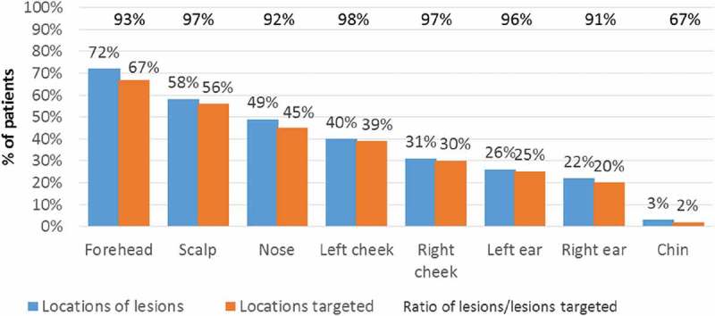 Management and clinical practice of multiple face and scalp actinic keratosis in France.