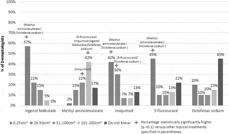 Management and clinical practice of multiple face and scalp actinic keratosis in France.