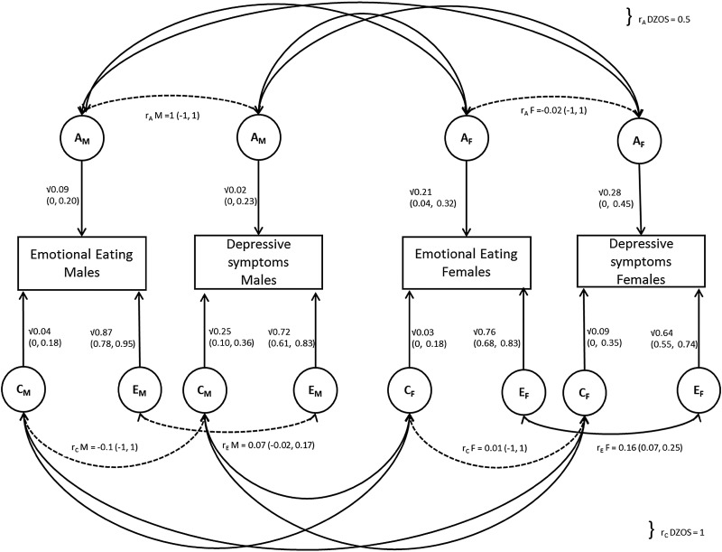 The association between emotional eating and depressive symptoms: a population-based twin study in Sri Lanka.