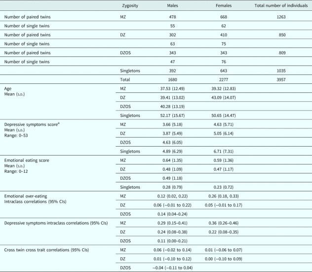 The association between emotional eating and depressive symptoms: a population-based twin study in Sri Lanka.