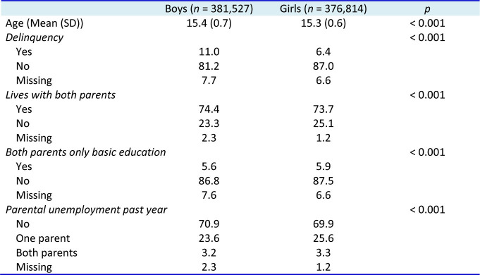 Changes in delinquency according to socioeconomic status among Finnish adolescents from 2000 to 2015.