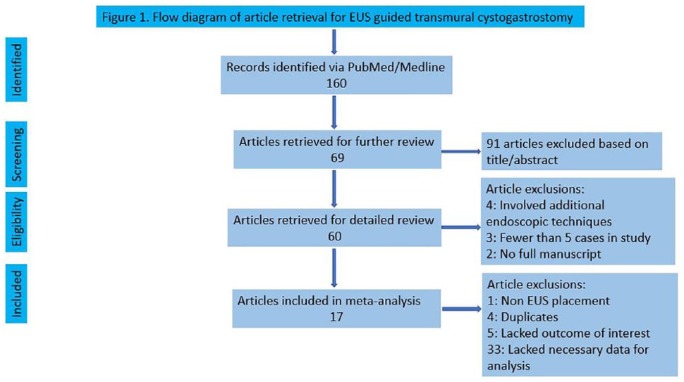 Comparative outcomes of endoscopic ultrasound-guided cystogastrostomy for peripancreatic fluid collections: a systematic review and meta-analysis.