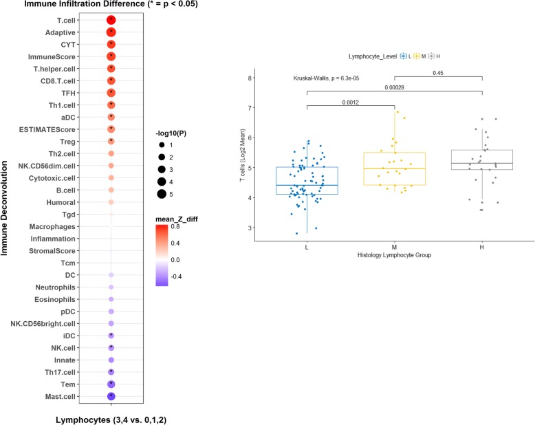 Prognostic impact of immune gene expression signature and tumor infiltrating immune cells in localized clear cell renal cell carcinoma.