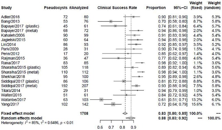 Comparative outcomes of endoscopic ultrasound-guided cystogastrostomy for peripancreatic fluid collections: a systematic review and meta-analysis.