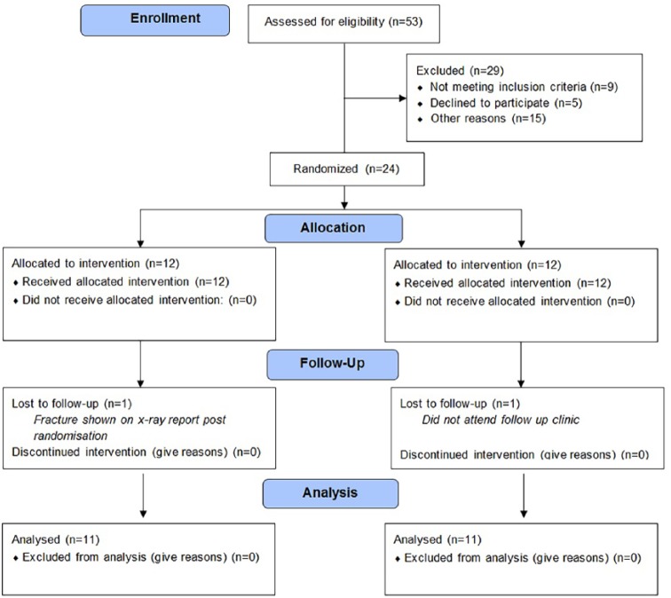 Does Neuromuscular Electrical Stimulation Improve Recovery Following Acute Ankle Sprain? A Pilot Randomised Controlled Trial.