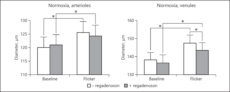 The Diameter of Retinal Arterioles Is Unaffected by Intravascular Administration of the Adenosine A<sub>2A</sub> Receptor Agonist Regadenoson in Normal Persons.