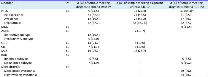 Validation of the Diagnostic Infant and Preschool Assessment in a Danish, trauma-exposed sample of young children.