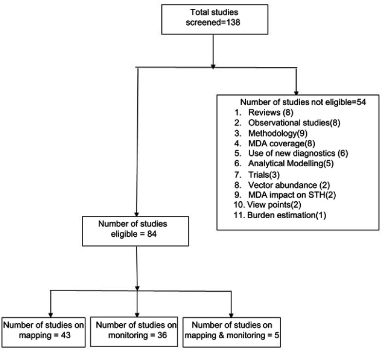 Mapping and monitoring for a lymphatic filariasis elimination program: a systematic review.