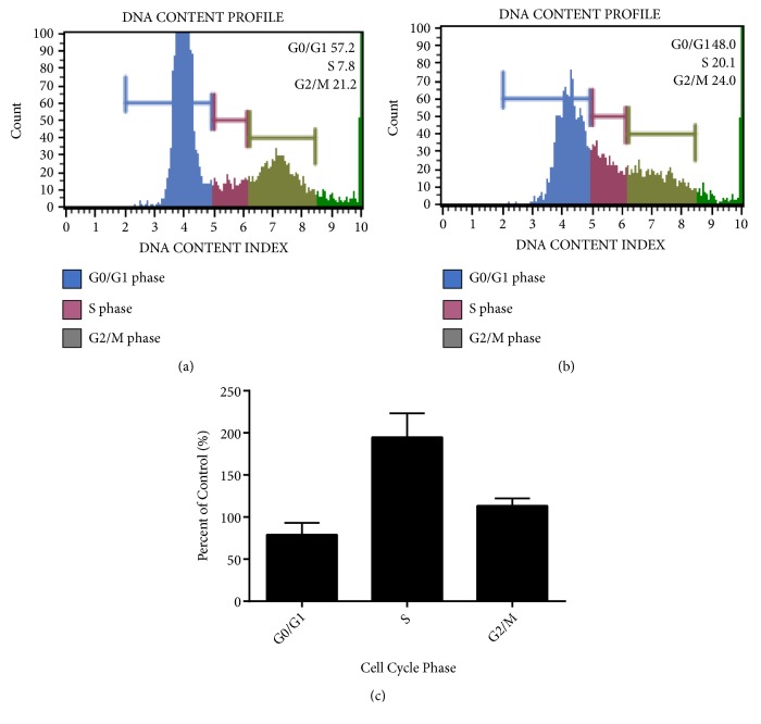 Inhibition of Prostate Cancer Cells by 4,5-Dicaffeoylquinic Acid through Cell Cycle Arrest.