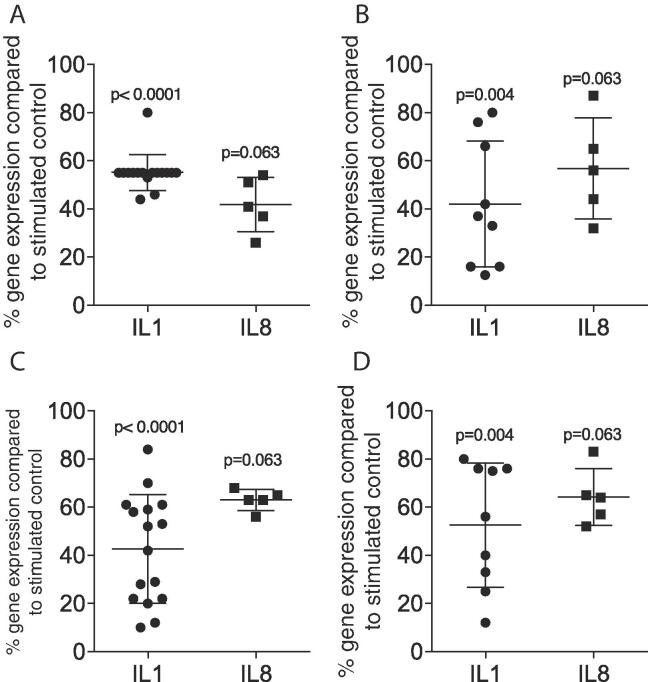 Milk modulates macrophage polarization in vitro