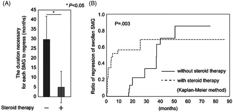 Spontaneous Regression of Swollen Submandibular Glands in IgG4-Related Disease.