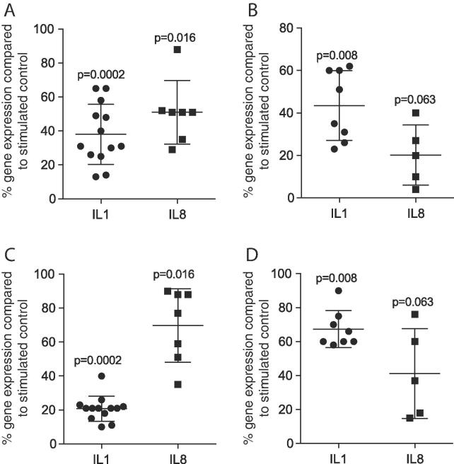 Milk modulates macrophage polarization in vitro