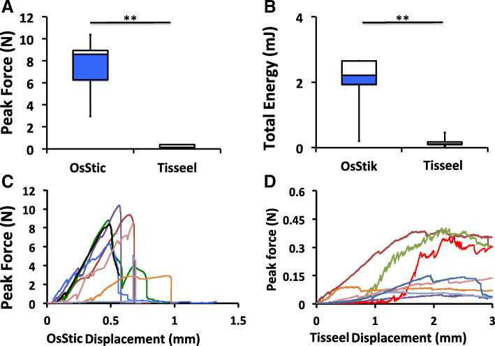 A biomechanical test model for evaluating osseous and osteochondral tissue adhesives.