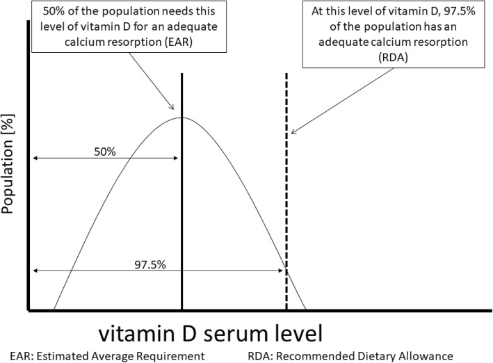 Vitamin D supplementation after the second year of life: joint position of the Committee on Nutrition, German Society for Pediatric and Adolescent Medicine (DGKJ e.V.), and the German Society for Pediatric Endocrinology and Diabetology (DGKED e.V.).