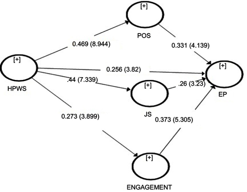 An empirical investigation on the relationship between a high-performance work system and employee performance: measuring a mediation model through partial least squares-structural equation modeling.