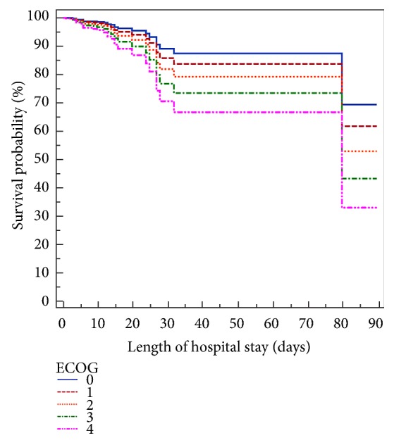 Usefulness of qSOFA and ECOG Scores for Predicting Hospital Mortality in Postsurgical Cancer Patients without Infection.