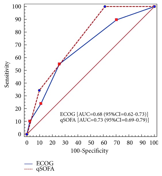 Usefulness of qSOFA and ECOG Scores for Predicting Hospital Mortality in Postsurgical Cancer Patients without Infection.