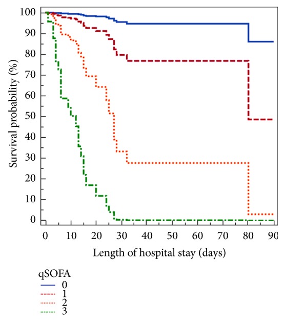 Usefulness of qSOFA and ECOG Scores for Predicting Hospital Mortality in Postsurgical Cancer Patients without Infection.