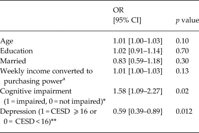 East African HIV care: depression and HIV outcomes.