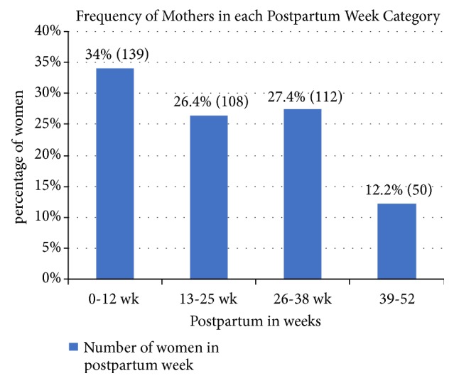Level and Correlates of Unmet Need of Contraception among Women in Extended Postpartum in Northern Ethiopia.