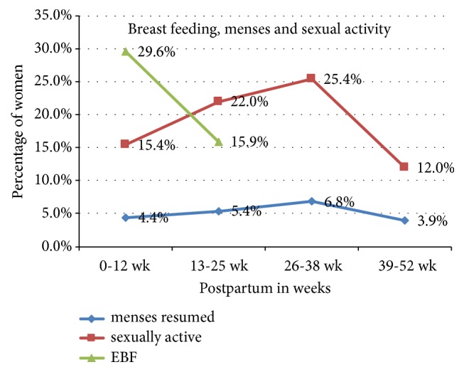 Level and Correlates of Unmet Need of Contraception among Women in Extended Postpartum in Northern Ethiopia.