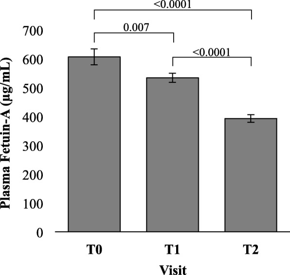 Larger omental adipocytes correlate with greater Fetuin-A reduction following sleeve gastrectomy.